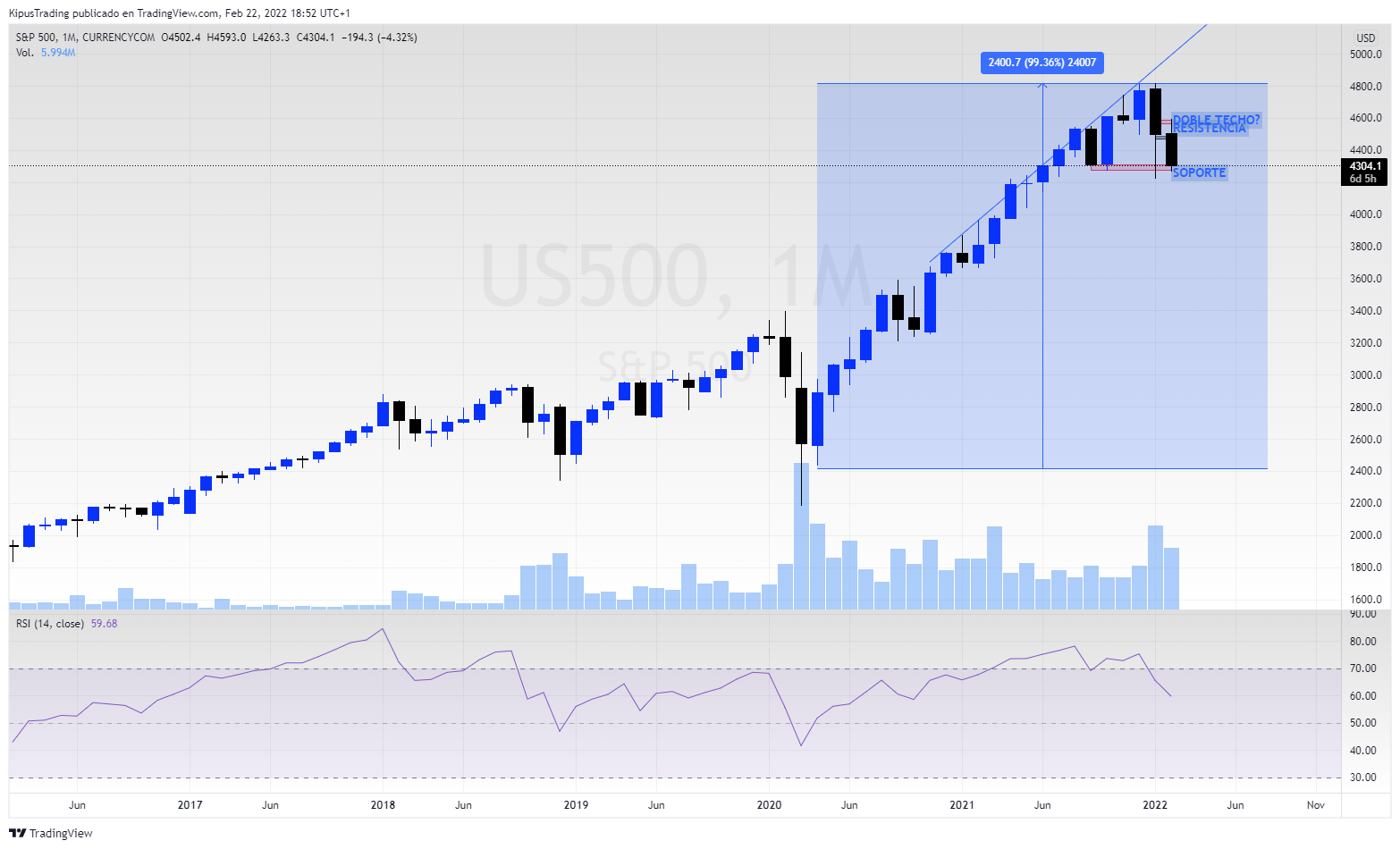 Ejemplo inversion largo plazo SP500